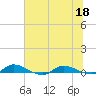 Orange Park tide chart for Thursday, June 18, 2026