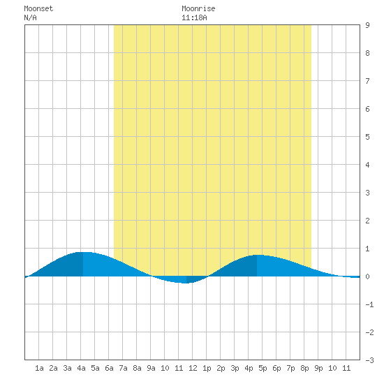 Orange Park tide chart for Friday, June 19, 2026