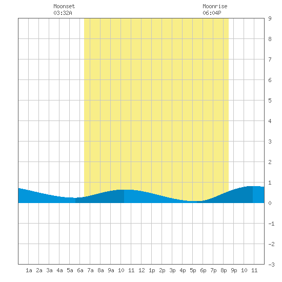 Orange Park tide chart for Friday, June 26, 2026
