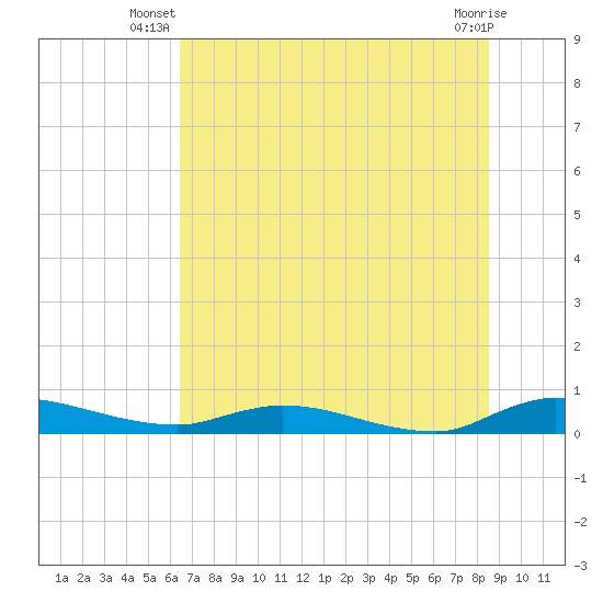 Orange Park tide chart for Saturday, June 27, 2026