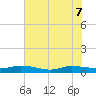 Orange Park tide chart for Sunday, June 7, 2026