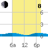Orange Park tide chart for Monday, June 8, 2026