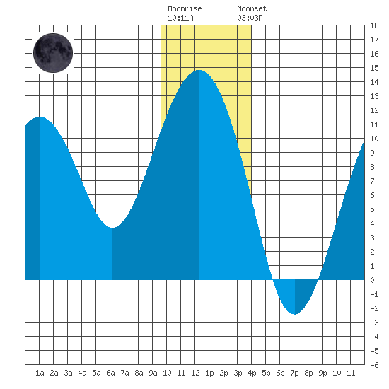 Orca tide chart for Tuesday, January 12, 2021