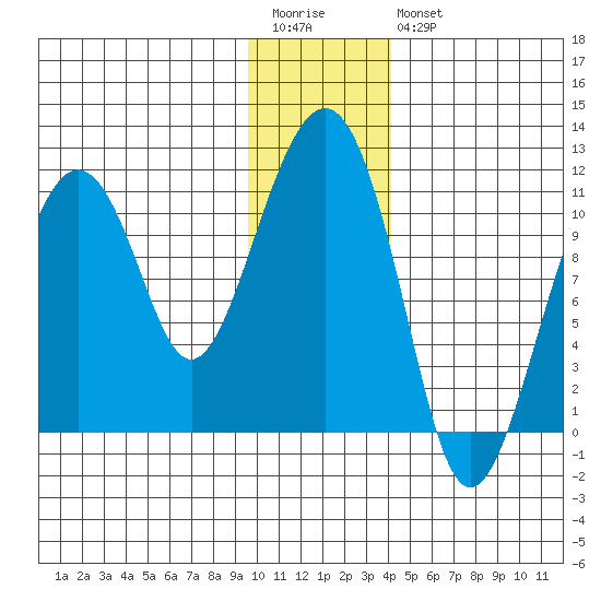 Orca tide chart for Wednesday, January 13, 2021