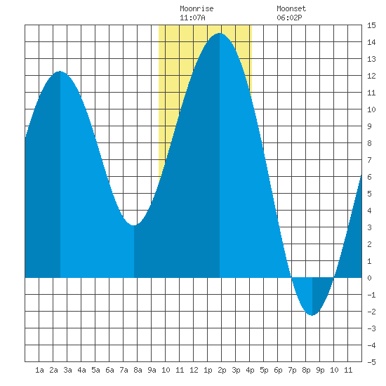 Orca tide chart for Thursday, January 14, 2021