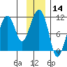 Orca tide chart for Thursday, January 14, 2021