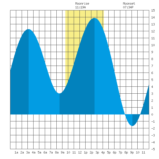 Orca tide chart for Friday, January 15, 2021
