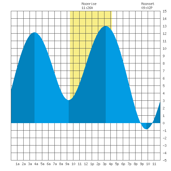 Orca tide chart for Saturday, January 16, 2021