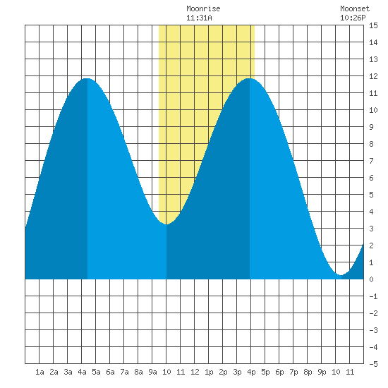 Orca tide chart for Sunday, January 17, 2021