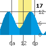 Orca tide chart for Sunday, January 17, 2021
