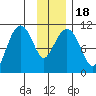 Orca tide chart for Monday, January 18, 2021