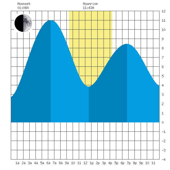 Orca tide chart for Wednesday, January 20, 2021