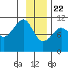 Orca tide chart for Friday, January 22, 2021