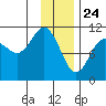 Orca tide chart for Sunday, January 24, 2021