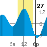 Orca tide chart for Wednesday, January 27, 2021