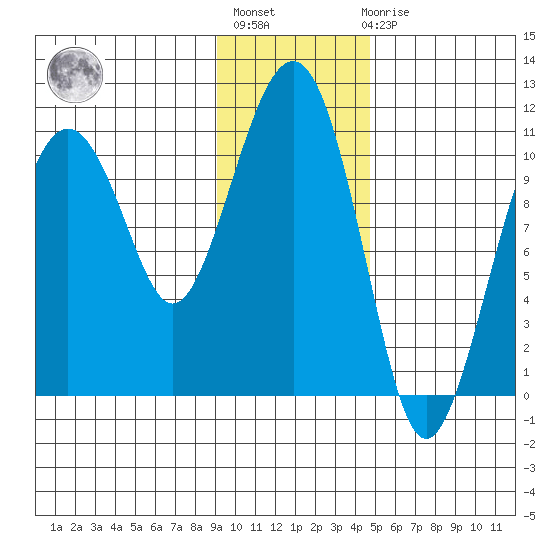 Orca tide chart for Thursday, January 28, 2021