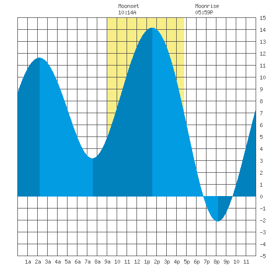 Orca tide chart for Friday, January 29, 2021
