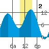 Orca tide chart for Saturday, January 2, 2021