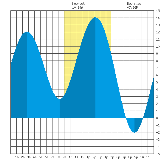 Orca tide chart for Saturday, January 30, 2021