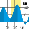 Orca tide chart for Saturday, January 30, 2021