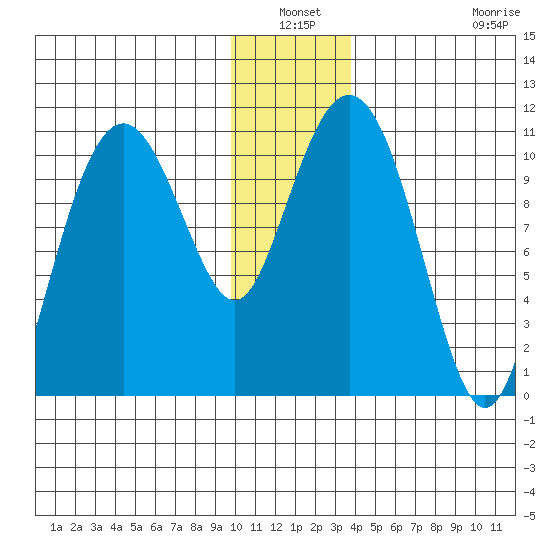 Orca tide chart for Sunday, January 3, 2021