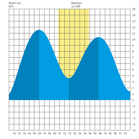Orca tide chart for Tuesday, January 5, 2021