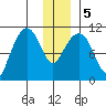 Orca tide chart for Tuesday, January 5, 2021