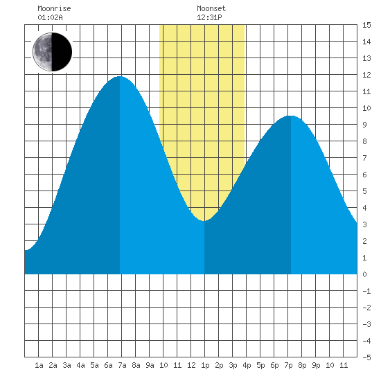 Orca tide chart for Wednesday, January 6, 2021