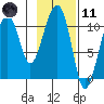 Orca tide chart for Thursday, February 11, 2021