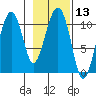 Orca tide chart for Saturday, February 13, 2021