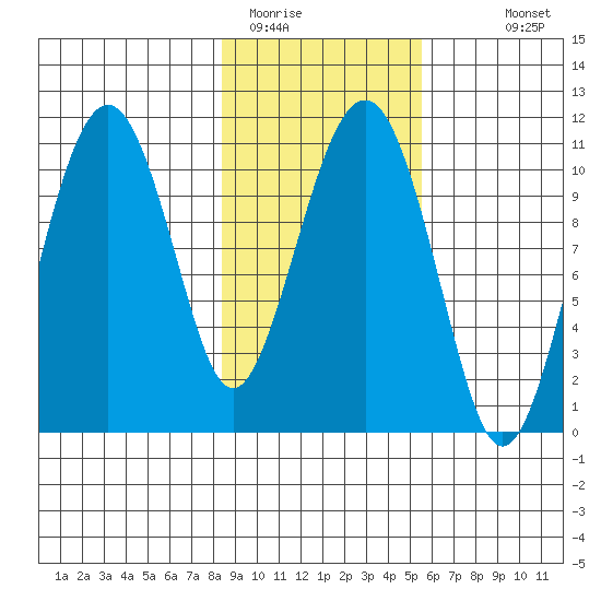 Orca tide chart for Sunday, February 14, 2021