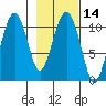 Orca tide chart for Sunday, February 14, 2021