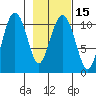 Orca tide chart for Monday, February 15, 2021