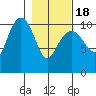 Orca tide chart for Thursday, February 18, 2021