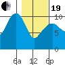 Orca tide chart for Friday, February 19, 2021