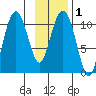 Orca tide chart for Monday, February 1, 2021