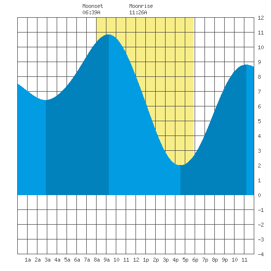 Orca tide chart for Monday, February 22, 2021
