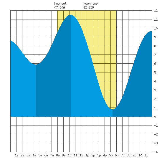 Orca tide chart for Tuesday, February 23, 2021