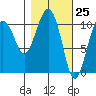 Orca tide chart for Thursday, February 25, 2021