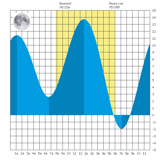 Orca tide chart for Friday, February 26, 2021