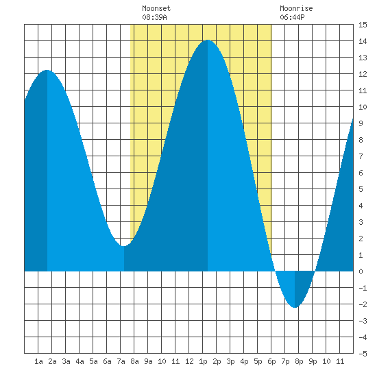 Orca tide chart for Saturday, February 27, 2021