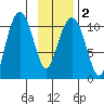 Orca tide chart for Tuesday, February 2, 2021