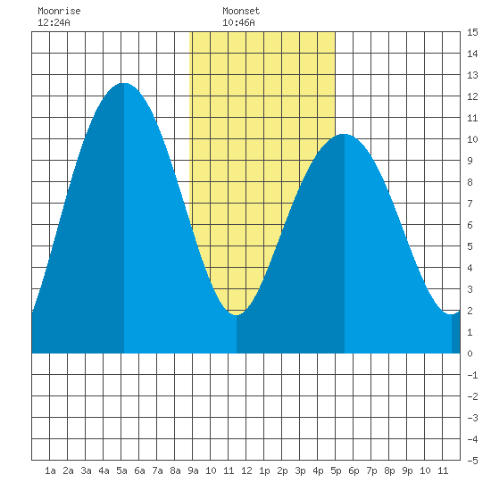 Orca tide chart for Wednesday, February 3, 2021