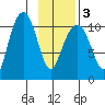 Orca tide chart for Wednesday, February 3, 2021