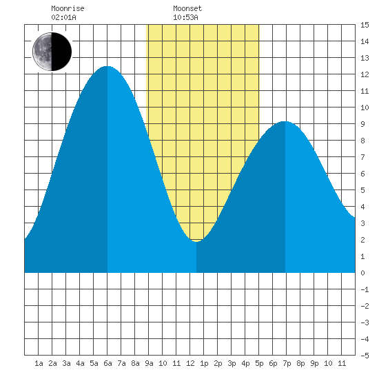 Orca tide chart for Thursday, February 4, 2021