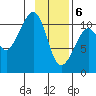 Orca tide chart for Saturday, February 6, 2021