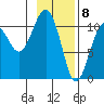 Orca tide chart for Monday, February 8, 2021