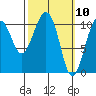 Orca tide chart for Wednesday, March 10, 2021