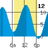 Orca tide chart for Friday, March 12, 2021