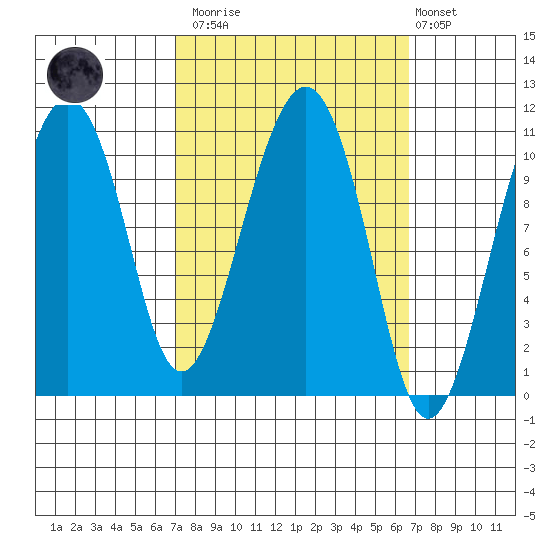 Orca tide chart for Saturday, March 13, 2021